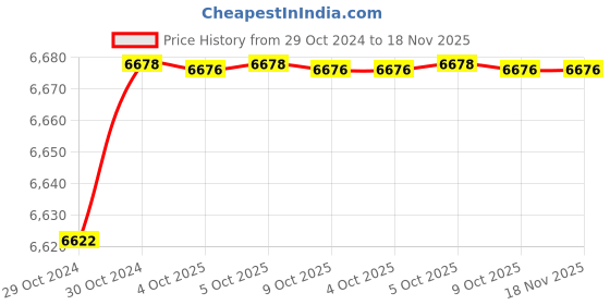 moglix.com De Neers 36mm Stainless Steel Silver Antimagnetic Single End Spanner de neers Price History Graph from 29 Oct 2024 to 17 Nov 2025