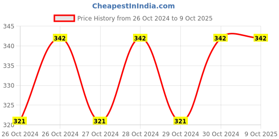moglix.com De Neers 36x38mm Chrome Finish Heavy Duty Double Open End Spanner de neers Price History Graph from 26 Oct 2024 to 9 Oct 2025