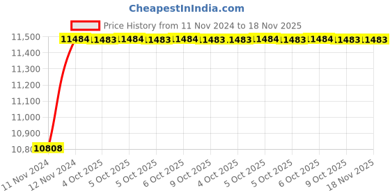 moglix.com De Neers 36x38mm Stainless Steel Silver Antimagnetic Double Open End Spanner de neers Price History Graph from 11 Nov 2024 to 17 Nov 2025