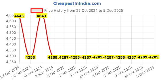 moglix.com De Neers 36x41mm Chrome Finish Heavy Duty Ring Spanner (Pack of 5) de neers Price History Graph from 27 Oct 2024 to 5 Dec 2025