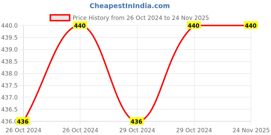 moglix.com De Neers 36x41mm Heavy Duty Tubular Box Spanner de neers Price History Graph from 26 Oct 2024 to 24 Nov 2025