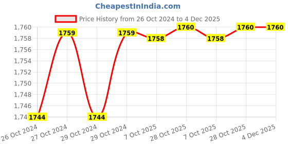 moglix.com De Neers 36x41mm Heavy Duty Tubular Box Spanner (Pack of 4) de neers Price History Graph from 26 Oct 2024 to 4 Dec 2025