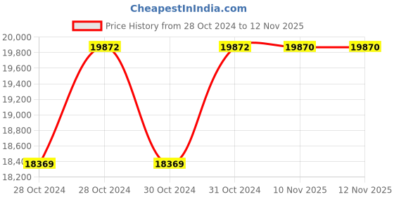 moglix.com De Neers 375mm Beryllium Copper Non Sparking Adjustable Wrench de neers Price History Graph from 28 Oct 2024 to 10 Nov 2025