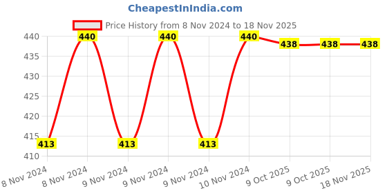 moglix.com De Neers 37X42mm Heavy Duty Double Open End Spanner de neers Price History Graph from 8 Nov 2024 to 18 Nov 2025