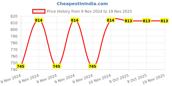 moglix.com De Neers 3/8 inch 12mm Chrome Vanadium Steel Open End Insert Crowfoot Spanner de neers Price History Graph from 9 Nov 2024 to 18 Nov 2025