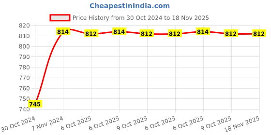 moglix.com De Neers 3/8 inch 13mm Chrome Vanadium Steel Open End Insert Crowfoot Spanner de neers Price History Graph from 30 Oct 2024 to 18 Nov 2025