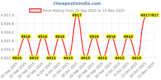 moglix.com De Neers 3/8 inch 13mm Injection Insulated Square Drive Socket de neers Price History Graph from 29 Sep 2025 to 15 Nov 2025