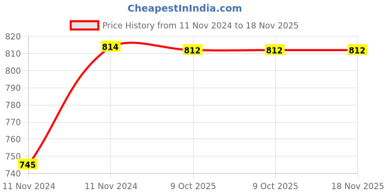 moglix.com De Neers 3/8 inch 14mm Chrome Vanadium Steel Open End Insert Crowfoot Spanner de neers Price History Graph from 11 Nov 2024 to 18 Nov 2025