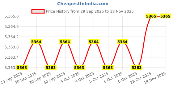 moglix.com De Neers 3/8 inch 16mm Injection Insulated Square Drive Socket de neers Price History Graph from 29 Sep 2025 to 15 Nov 2025