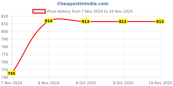 moglix.com De Neers 3/8 inch 17mm Chrome Vanadium Steel Open End Insert Crowfoot Spanner de neers Price History Graph from 7 Nov 2024 to 18 Nov 2025