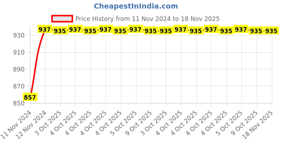 moglix.com De Neers 3/8 inch 20mm Chrome Vanadium Steel Open End Insert Crowfoot Spanner de neers Price History Graph from 11 Nov 2024 to 18 Nov 2025