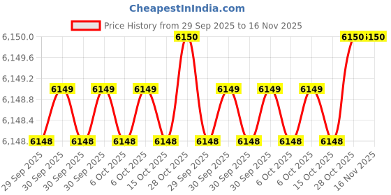 moglix.com De Neers 3/8 inch 20mm Injection Insulated Square Drive Socket de neers Price History Graph from 29 Sep 2025 to 15 Nov 2025
