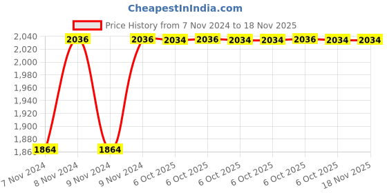 moglix.com De Neers 3/8 inch 24mm Chrome Vanadium Steel Ring Insert Crowfoot Spanner de neers Price History Graph from 7 Nov 2024 to 18 Nov 2025