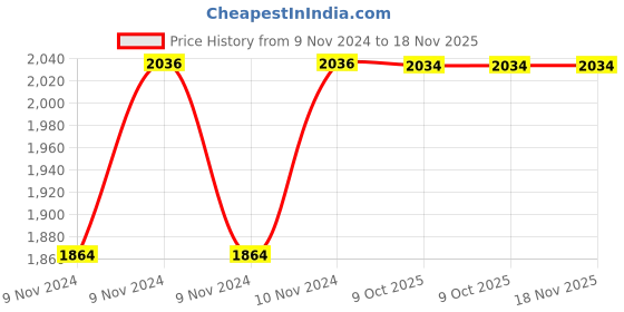 moglix.com De Neers 3/8 inch 25mm Chrome Vanadium Steel Ring Insert Crowfoot Spanner de neers Price History Graph from 9 Nov 2024 to 18 Nov 2025