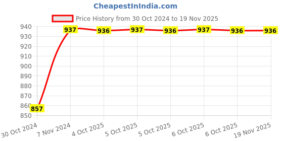 moglix.com De Neers 3/8 inch 26mm Chrome Vanadium Steel Open End Insert Crowfoot Spanner de neers Price History Graph from 30 Oct 2024 to 17 Nov 2025
