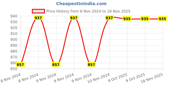 moglix.com De Neers 3/8 inch 27mm Chrome Vanadium Steel Open End Insert Crowfoot Spanner de neers Price History Graph from 8 Nov 2024 to 18 Nov 2025