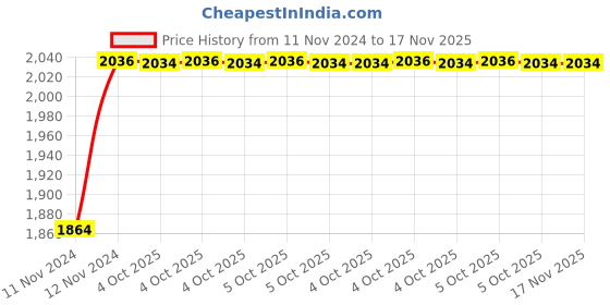 moglix.com De Neers 3/8 inch 27mm Chrome Vanadium Steel Ring Insert Crowfoot Spanner de neers Price History Graph from 11 Nov 2024 to 17 Nov 2025