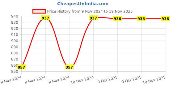 moglix.com De Neers 3/8 inch 29mm Chrome Vanadium Steel Open End Insert Crowfoot Spanner de neers Price History Graph from 9 Nov 2024 to 18 Nov 2025