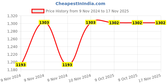 moglix.com De Neers 3/8 inch 31mm Chrome Vanadium Steel Open End Insert Crowfoot Spanner de neers Price History Graph from 9 Nov 2024 to 17 Nov 2025