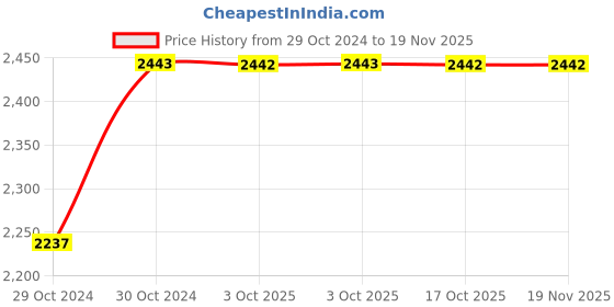 moglix.com De Neers 3/8 inch 31mm Chrome Vanadium Steel Ring Insert Crowfoot Spanner de neers Price History Graph from 29 Oct 2024 to 18 Nov 2025