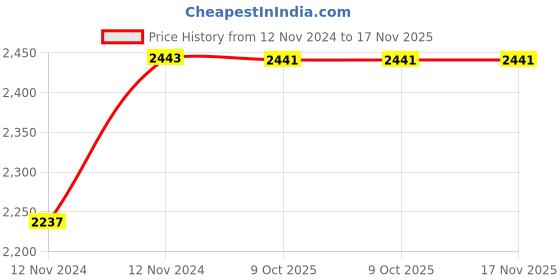 moglix.com De Neers 3/8 inch 32mm Chrome Vanadium Steel Ring Insert Crowfoot Spanner de neers Price History Graph from 12 Nov 2024 to 17 Nov 2025