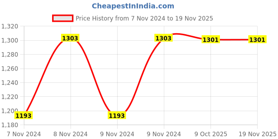 moglix.com De Neers 3/8 inch 33mm Chrome Vanadium Steel Open End Insert Crowfoot Spanner de neers Price History Graph from 7 Nov 2024 to 18 Nov 2025