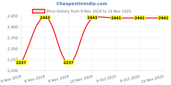 moglix.com De Neers 3/8 inch 33mm Chrome Vanadium Steel Ring Insert Crowfoot Spanner de neers Price History Graph from 9 Nov 2024 to 19 Nov 2025