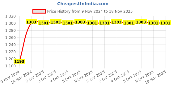 moglix.com De Neers 3/8 inch 36mm Chrome Vanadium Steel Open End Insert Crowfoot Spanner de neers Price History Graph from 9 Nov 2024 to 17 Nov 2025
