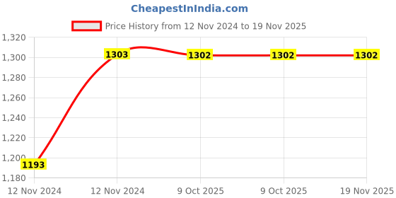 moglix.com De Neers 3/8 inch 37mm Chrome Vanadium Steel Open End Insert Crowfoot Spanner de neers Price History Graph from 12 Nov 2024 to 18 Nov 2025