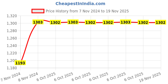 moglix.com De Neers 3/8 inch 38mm Chrome Vanadium Steel Open End Insert Crowfoot Spanner de neers Price History Graph from 7 Nov 2024 to 19 Nov 2025