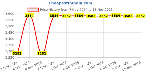moglix.com De Neers 3/8 inch 41mm Chrome Vanadium Steel Ring Insert Crowfoot Spanner de neers Price History Graph from 7 Nov 2024 to 18 Nov 2025