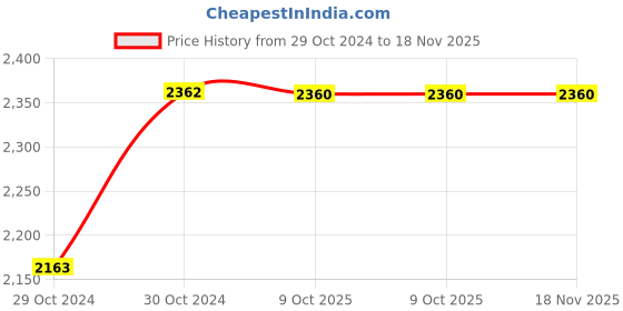 moglix.com De Neers 3/8 inch 50mm Chrome Vanadium Steel Open End Insert Crowfoot Spanner de neers Price History Graph from 29 Oct 2024 to 18 Nov 2025