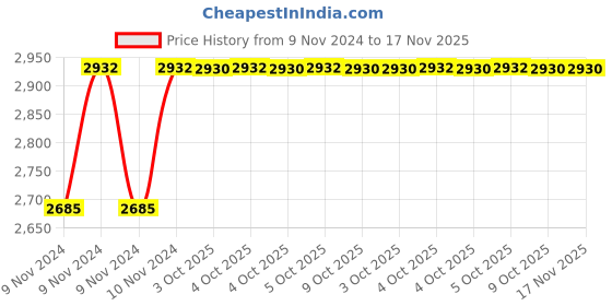 moglix.com De Neers 3/8 inch 55mm Chrome Vanadium Steel Open End Insert Crowfoot Spanner de neers Price History Graph from 9 Nov 2024 to 17 Nov 2025