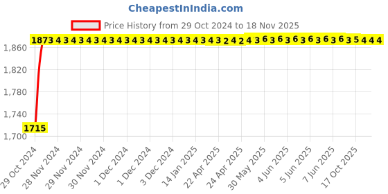 moglix.com De Neers 3/8 inch 8mm Chrome Vanadium Steel Ring Insert Crowfoot Spanner de neers Price History Graph from 29 Oct 2024 to 18 Nov 2025