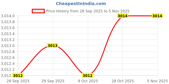 moglix.com De Neers 3/8 inch 9mm Injection Insulated Square Drive Socket de neers Price History Graph from 28 Sep 2025 to 5 Nov 2025