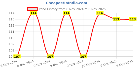 moglix.com De Neers 3/8 inch Chrome Vanadium Steel Extension Bar, Length: 150mm, DN-B-753 de neers Price History Graph from 8 Nov 2024 to 7 Nov 2025