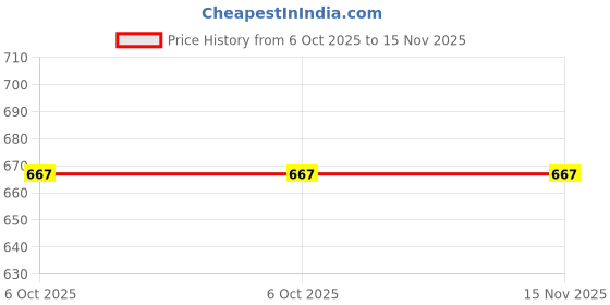 moglix.com De Neers 38mm 1/2 inch Drive Chrome Molybdenum Steel Hex Impact Socket, Size: IMP-15 de neers Price History Graph from 6 Oct 2025 to 15 Nov 2025