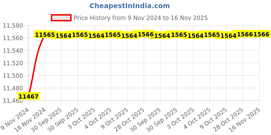 moglix.com De Neers 38mm 3/4 inch Non Sparking Beryllium Copper Drive Socket de neers Price History Graph from 9 Nov 2024 to 15 Nov 2025