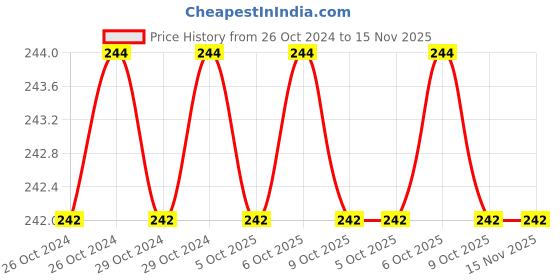 moglix.com De Neers 38mm Blue &a; Black Beveled Edge Chisel, WCB 38 de neers Price History Graph from 26 Oct 2024 to 15 Nov 2025