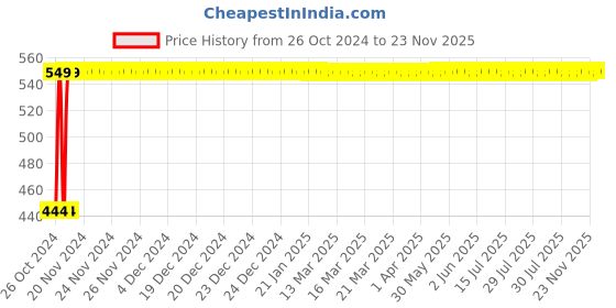 moglix.com De Neers 38mm Heavy Duty Black Phosphate Finish Open End Slogging Spanner de neers Price History Graph from 26 Oct 2024 to 22 Nov 2025