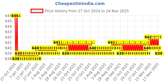 moglix.com De Neers 38mm Heavy Duty Black Phosphate Finish Slogging Ring Spanner de neers Price History Graph from 27 Oct 2024 to 24 Nov 2025
