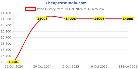 moglix.com De Neers 38mm Stainless Steel Silver Antimagnetic Combination Spanner de neers Price History Graph from 29 Oct 2024 to 18 Nov 2025