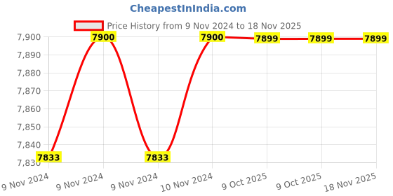 moglix.com De Neers 38mm Stainless Steel Silver Antimagnetic Slogging Ring Spanner de neers Price History Graph from 9 Nov 2024 to 18 Nov 2025