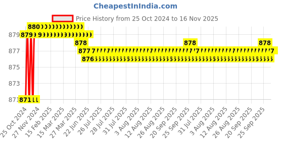 moglix.com De Neers 38x41mm Black Phosphate Finish Two Way Wheel Spanner, Length: 400 mm de neers Price History Graph from 25 Oct 2024 to 15 Nov 2025