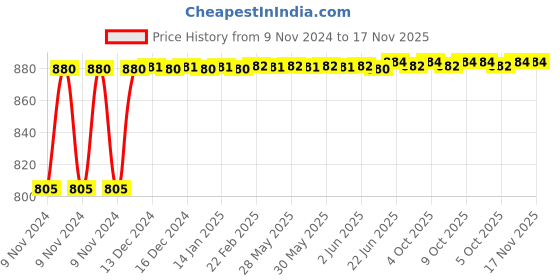 moglix.com De Neers 38x41mm Chrome Vanadium Steel Two Way Wheel Spanner de neers Price History Graph from 9 Nov 2024 to 17 Nov 2025