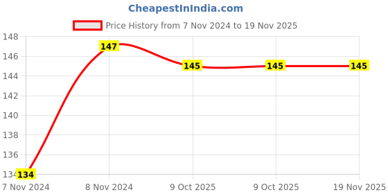 moglix.com De Neers 3/8X7/16A Chrome Vanadium Steel Flare Nut Spanner de neers Price History Graph from 7 Nov 2024 to 18 Nov 2025
