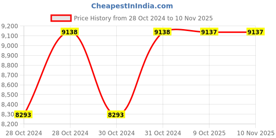 moglix.com De Neers 3kg Brass Hammer with Fiberglass Handle de neers Price History Graph from 28 Oct 2024 to 9 Nov 2025