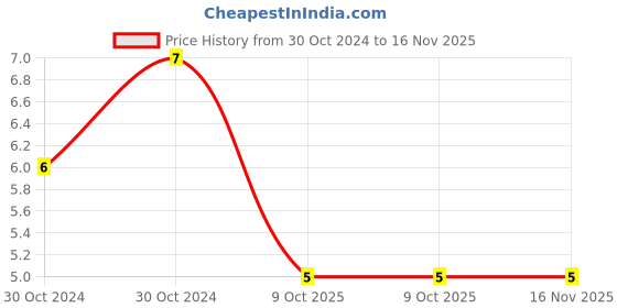 moglix.com De Neers 3mm Chrome Vanadium Steel Short Pattern Hex Allen Key de neers Price History Graph from 30 Oct 2024 to 15 Nov 2025