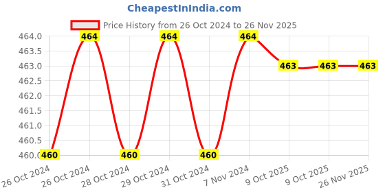 moglix.com De Neers 3mm DN-803 Long Two In One Screw Driver, Blade Length: 100 mm (Pack of 10) de neers Price History Graph from 26 Oct 2024 to 25 Nov 2025