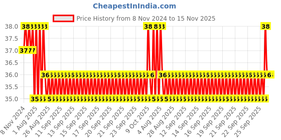 moglix.com De Neers 3mm DN-803 Two In One Screw Driver, Blade Length: 55 mm de neers Price History Graph from 8 Nov 2024 to 15 Nov 2025